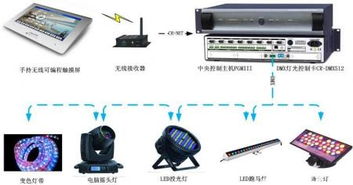 Creator快捷DMX512灯光控制卡 开启智能化灯光控制新纪元