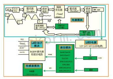 SOC 智能控制系统的核心与集成最新进展