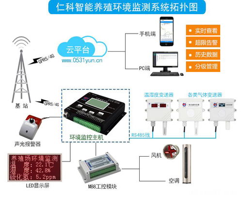 智慧养殖解决方案 从环境监测到智能控制系统集成
